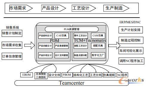 基于模块化的plm系统设计研究_pdm/plm_产品创新数字化(plm)_文章_e